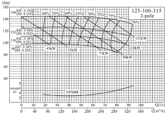  характеристики насоса cnp NISO125-100-315/90SWS консольний відцентровий насос на рамі 